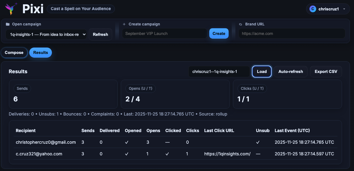 PIXI results dashboard showing sends, opens, clicks, and per-recipient stats.